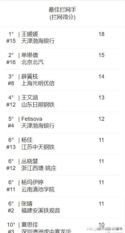 截至联赛第四轮，拦网得分榜前三
1、王媛媛 18分
2、单琳倩 15分
3、薛翼