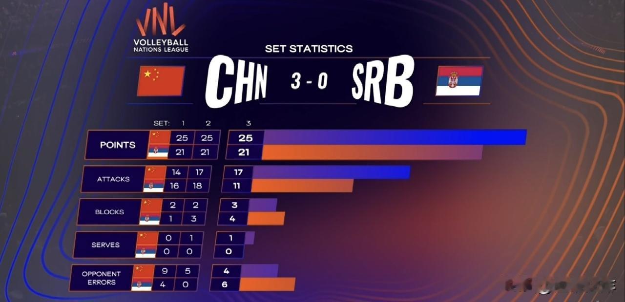 3人14分！4人100分！女排精神闪耀南京！

今天对阵塞尔维亚，所有人都没预料