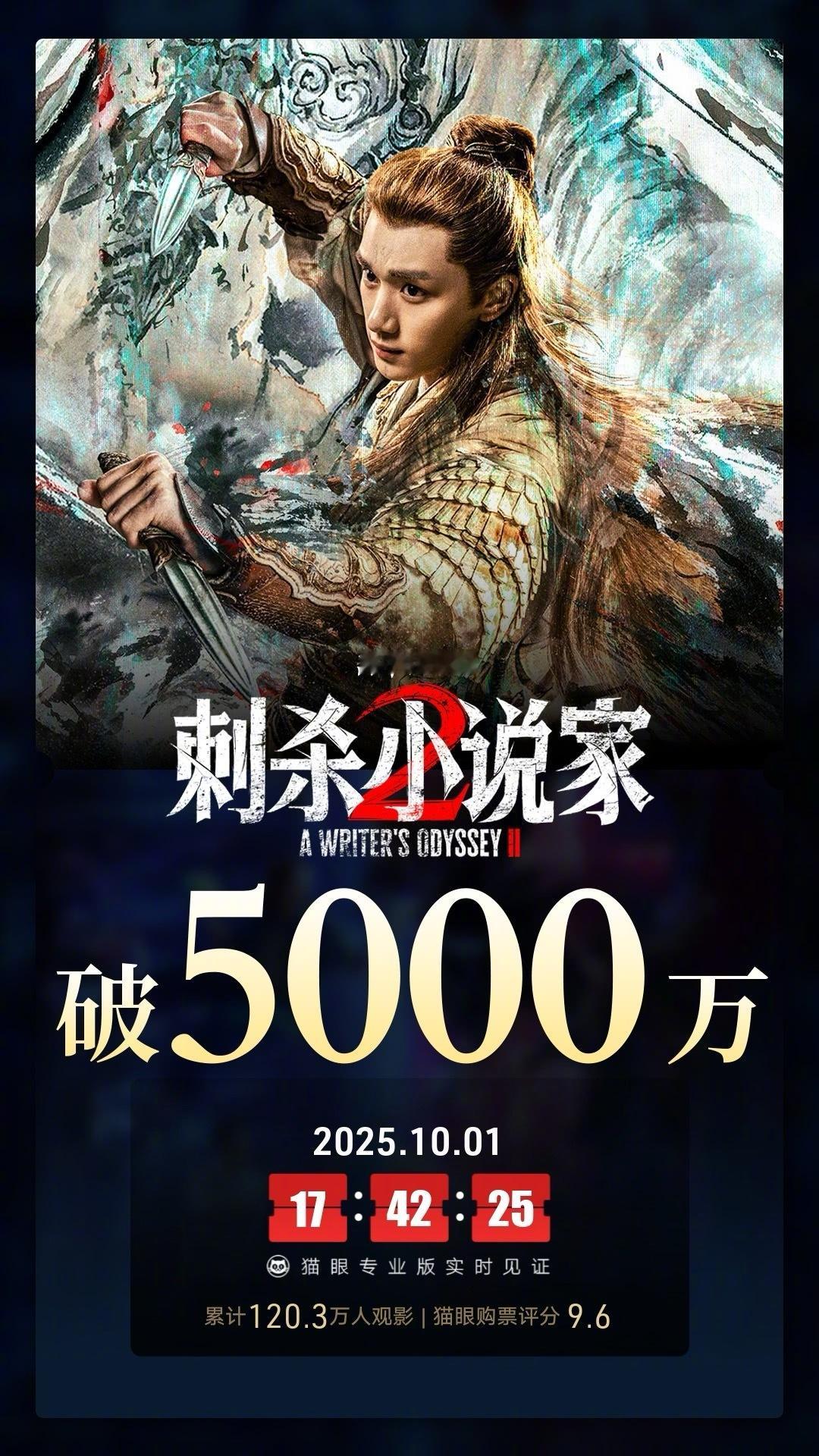 刺杀小说家2票房破5000万 据猫眼专业版数据，电影《刺杀小说家2》上映首日， 