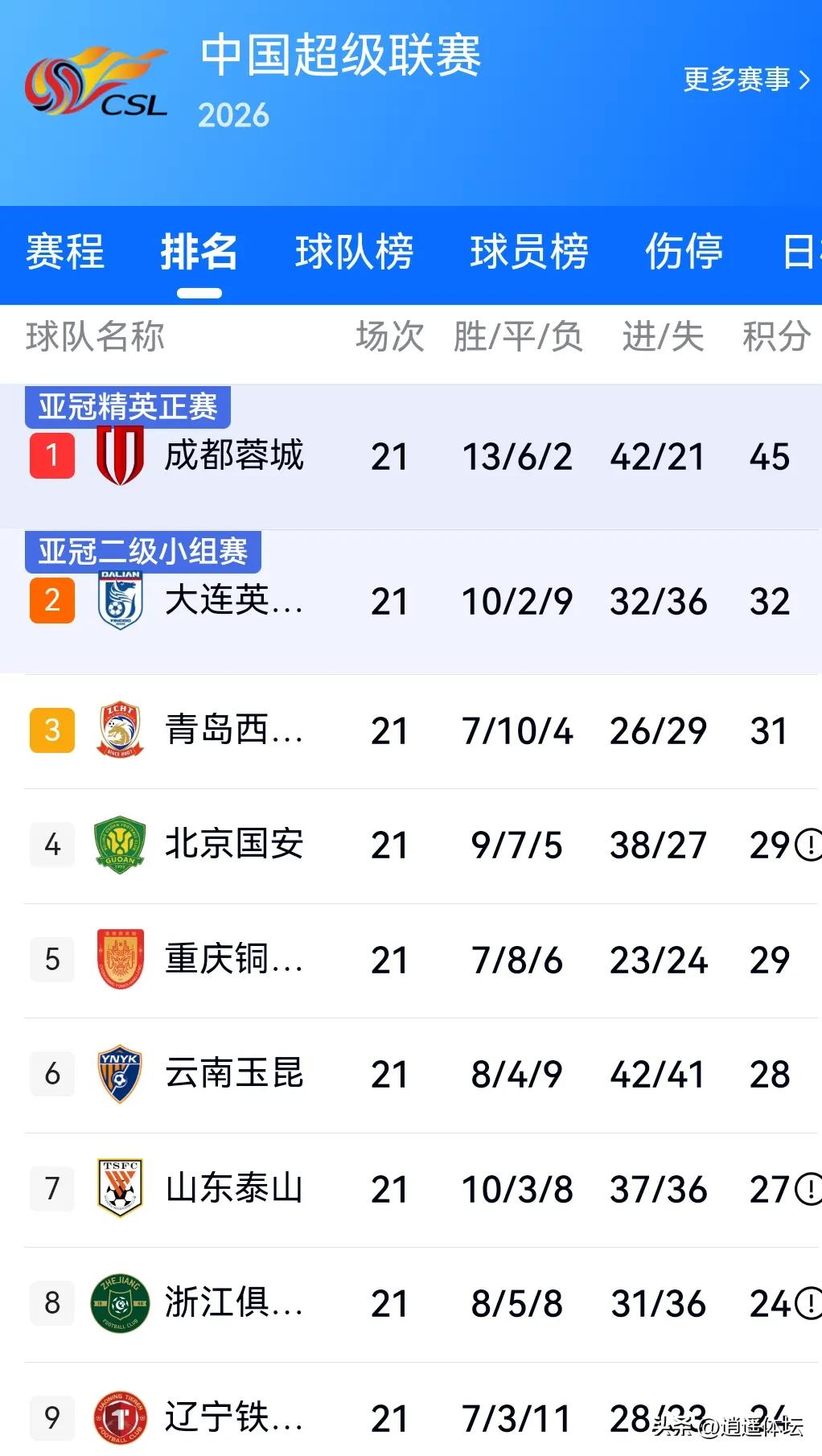 最新中超积分榜来了！刚刚结束了两场比赛，中超排行榜又乱套了！
     中超领头