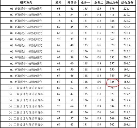 328都能进复试！广美今年可能要收调剂了！