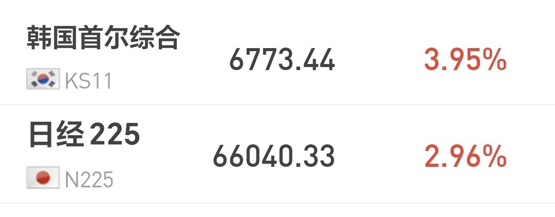 基金：今天的大涨是反弹还是反转
日本和韩国市场今天上涨，日本上涨了2.96%，韩