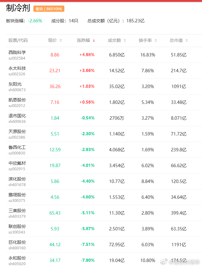 a股制冷剂 【空调加氟涨价 制冷剂价格创十年新高 巨化股份等业绩猛增】“如果你是