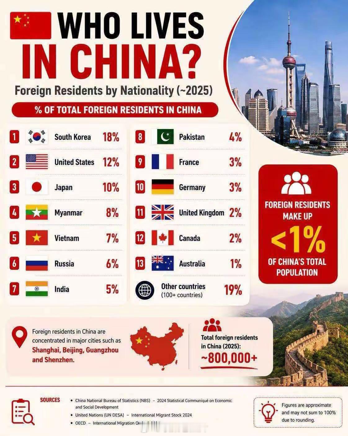 不用慌，印度人在中国不算多，进不了前五名。最近，印度人频频上热搜，原因印度人在英