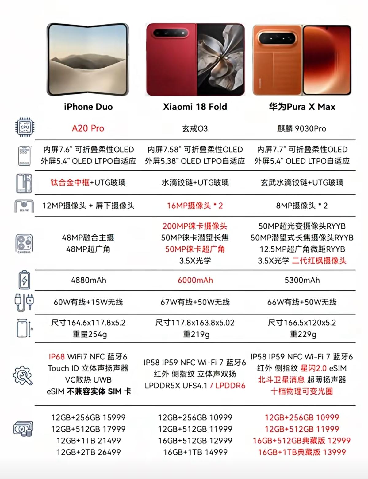 热门三款阔折叠手机配置价格对比
你愿意选择哪一款？
       在供应链技术成