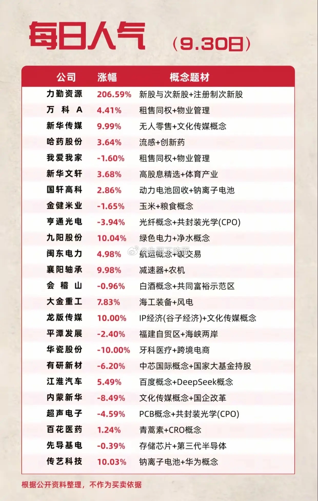 9.30每日人气股榜单出炉！次新股暴涨206%，多空分歧明显，节后重点观察9月3