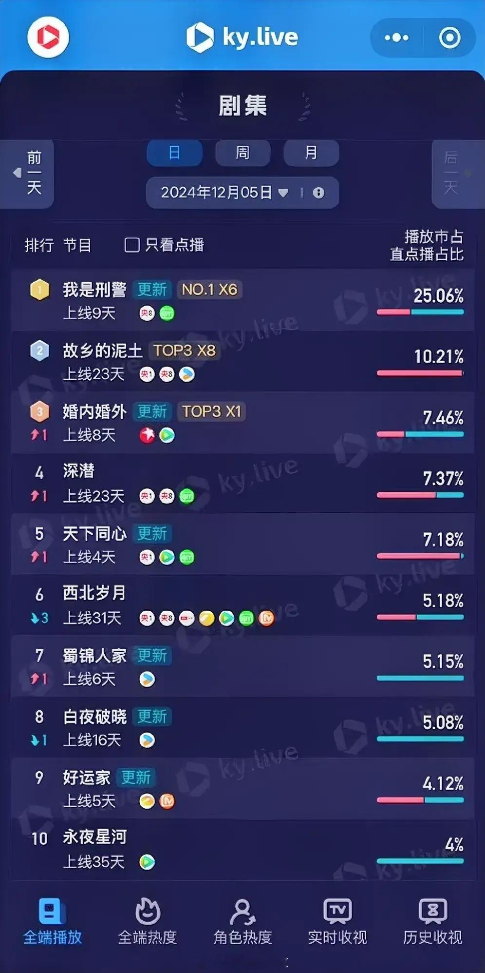 12.5酷云播放占比于和伟《我是刑警》25.06%冯绍峰蔡文静《婚内婚外》7.4