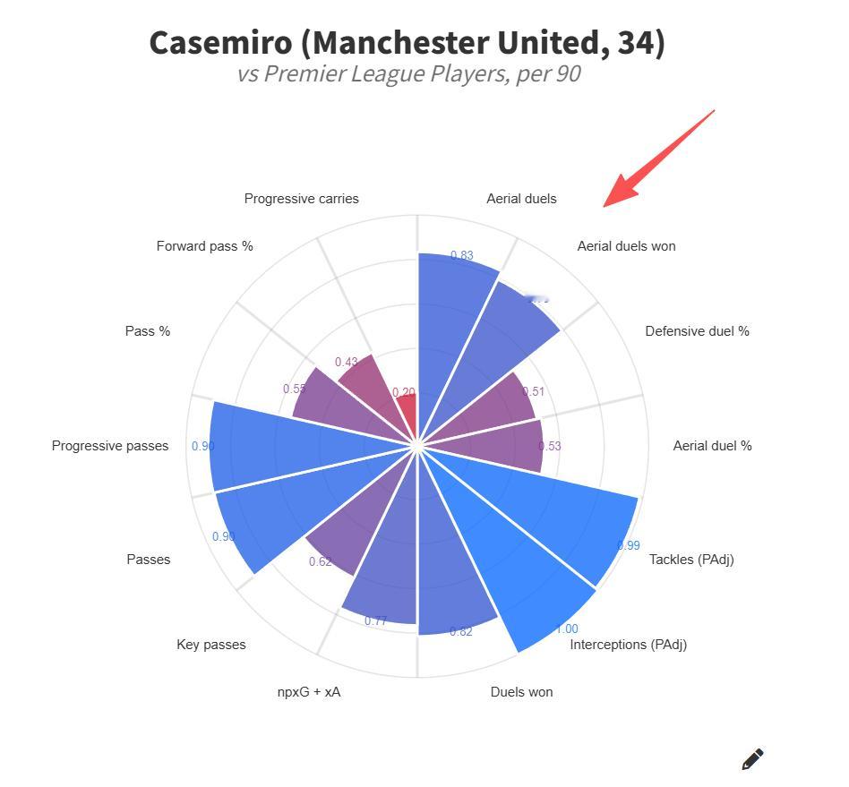 曼联vs布伦特福德英超 马奎尔在赛后采访开玩笑说：在卡塞米罗来之前我一直觉得自己