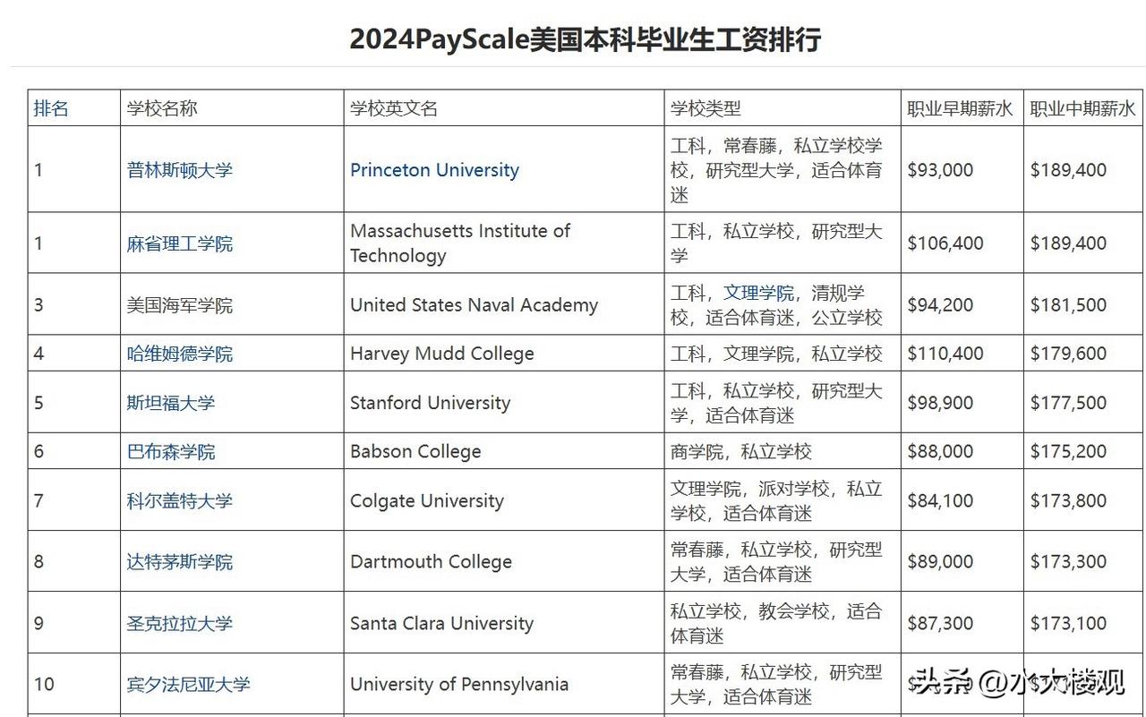 美国大学的本科毕业生的工资排名
