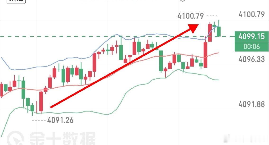 黄金现价单4090➡4100。已走出10个点黄金现货黄金