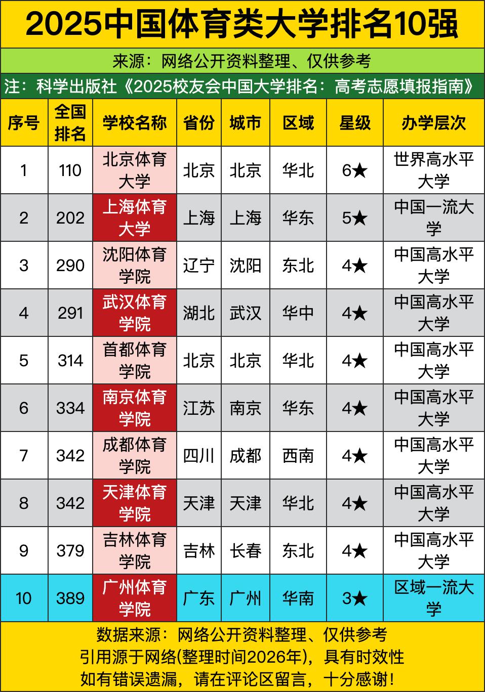 北体大简直是个自带外挂的“体坛一哥”，全国第110名的身位，直接甩出唯一一个6星
