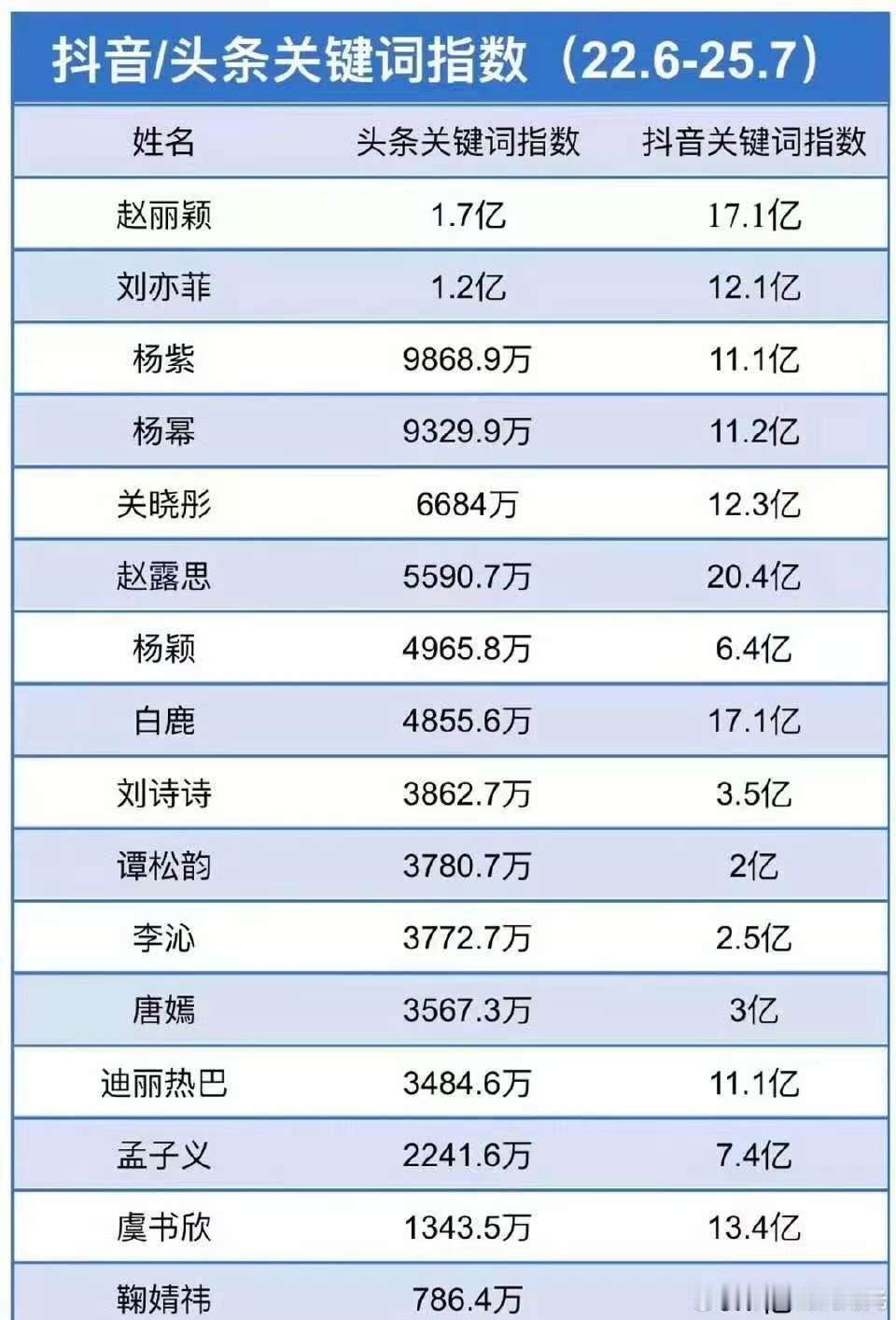 女明星近三年抖/头条关键词指数 top10：赵丽颖 刘亦菲 杨紫 杨幂 关晓彤 