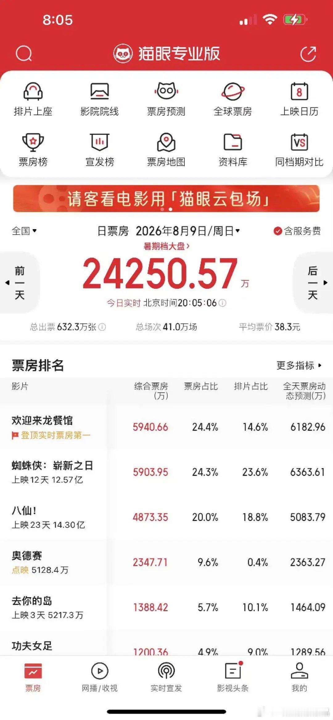 龙餐馆票房已登顶，沈腾还是票房灵药 