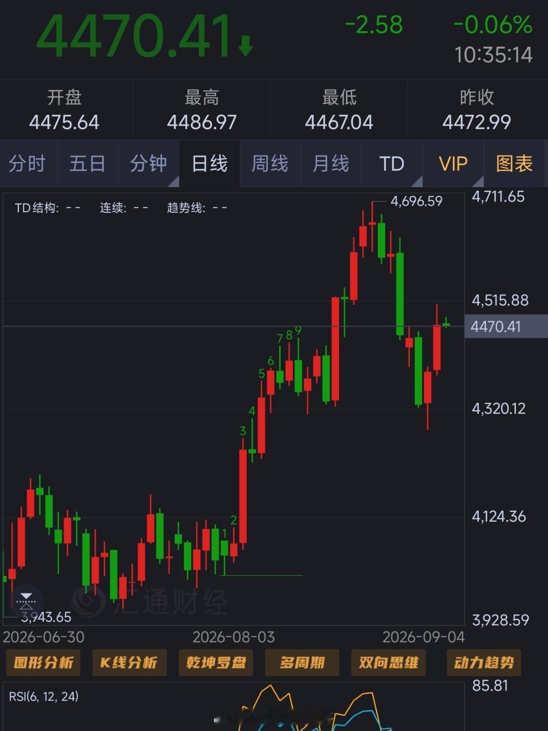 黄金4480空至4470小赚百点  拿波开门红[并不简单]外汇黄金[超话] ​​