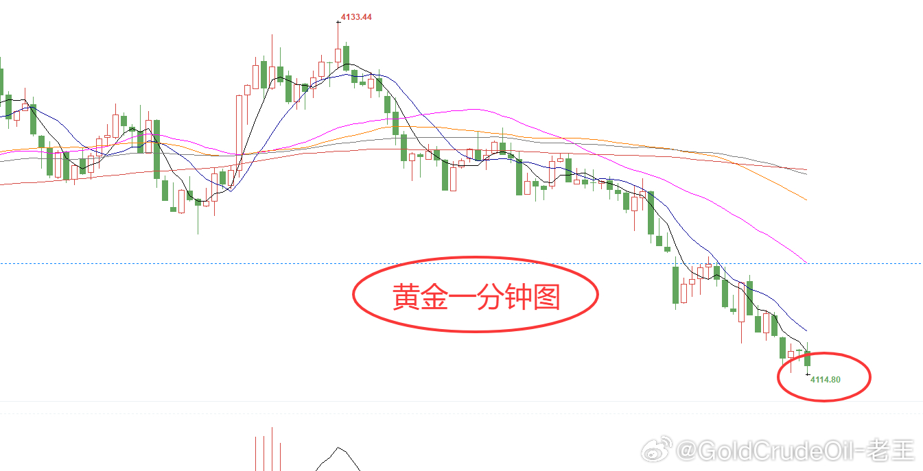 提前布局黄金4122空和4129加仓空，现报4114位置目前共230个点！稳出，