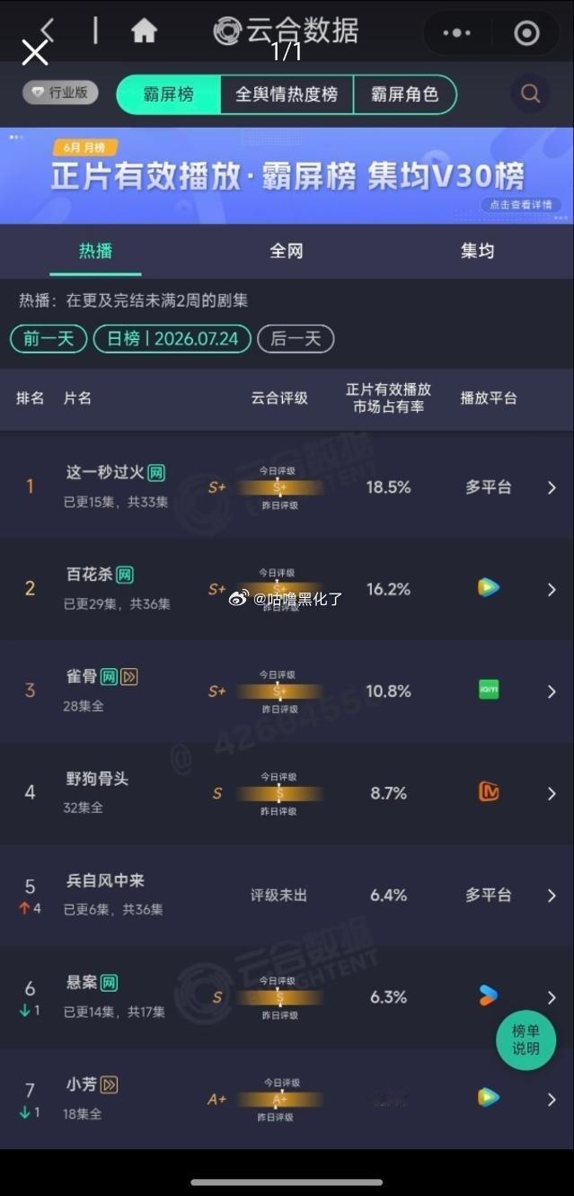 灿如繁星这么快就从云合第一页消失了 
