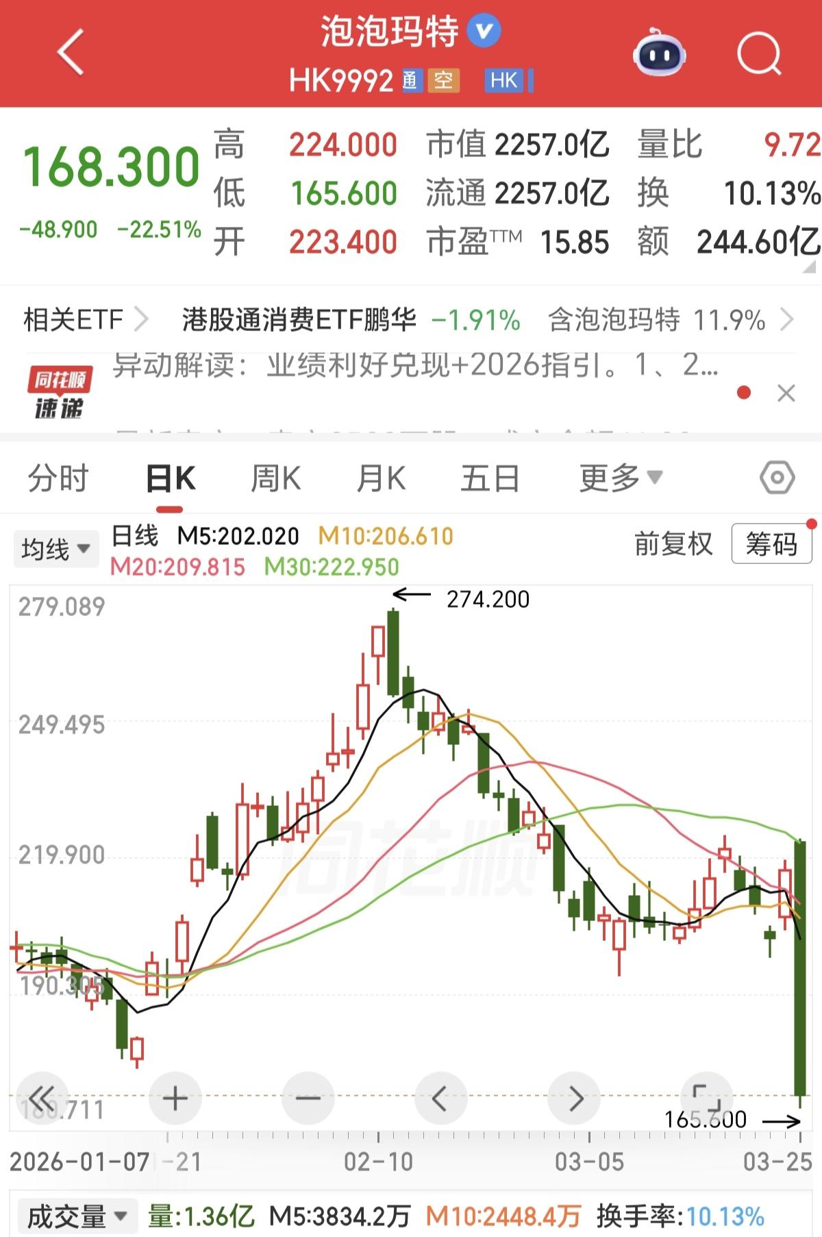 泡泡玛特发生什么了，今天竟然大跌22%，把今年1月份到现在的上涨全部跌完了，很多