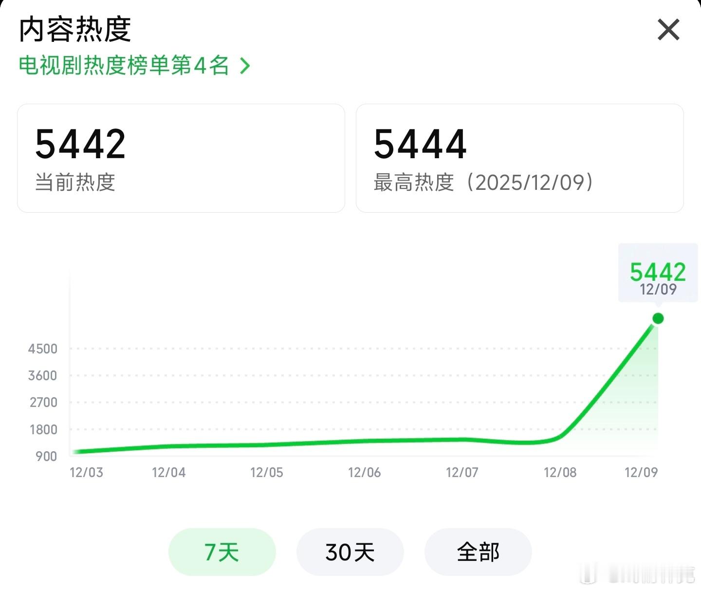 任嘉伦的风与潮首日热度即使在大量云包场的加持下，依然扑开
