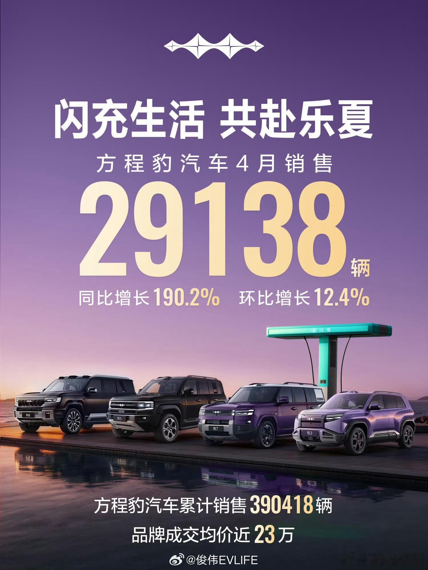 方程豹4月销量29138台，同比暴涨190%！这个数字我觉得大家谁都没想到方程豹
