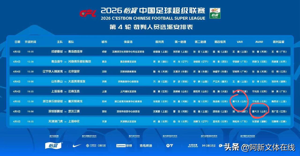 今天周五中超第四轮开打，成都蓉城vs青岛西海岸，上半场成都2比0领先，赛场外一大