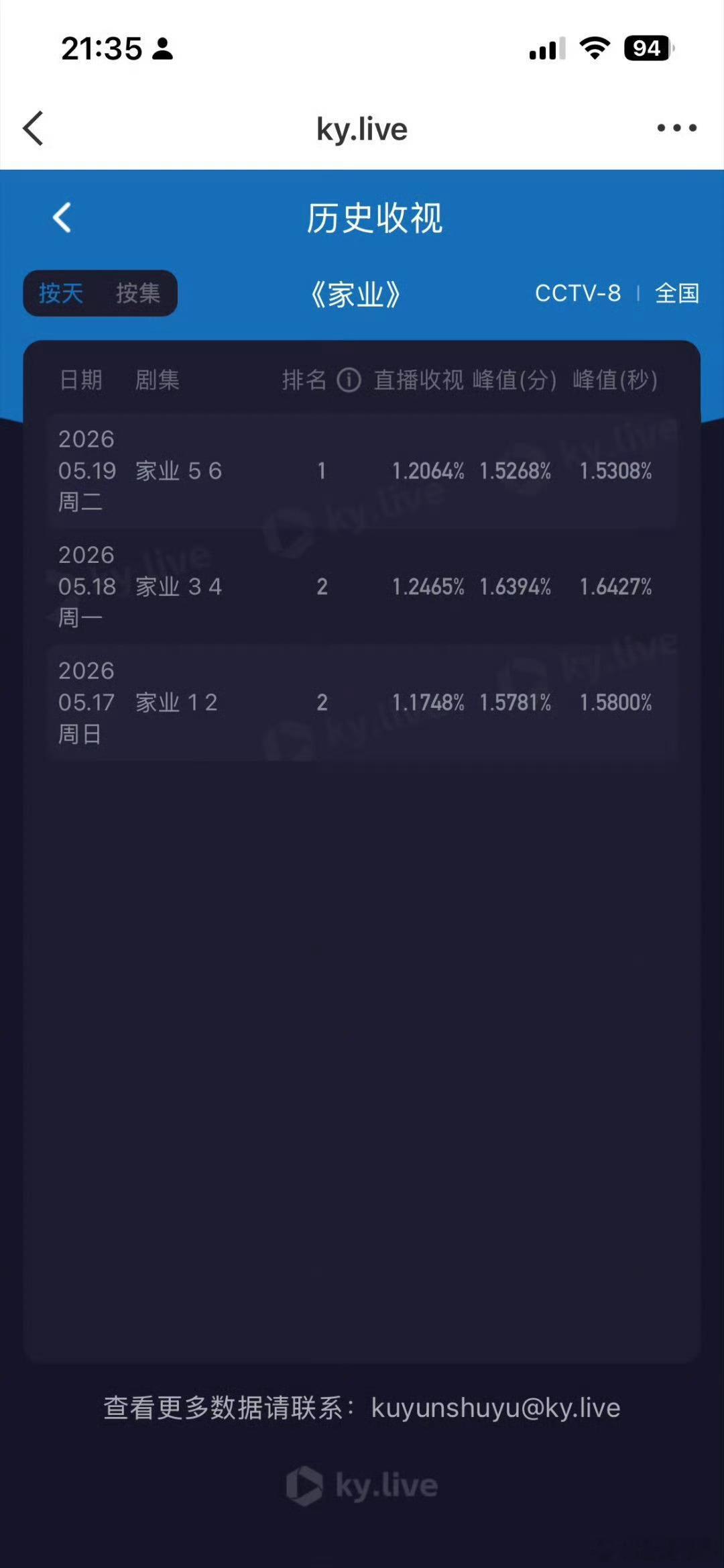 杨紫韩东君家业前6集收视率 家业收视率家业前6收视率