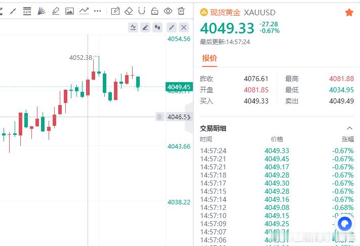 黄金现价参考：4049空，防守4055，目标百点 