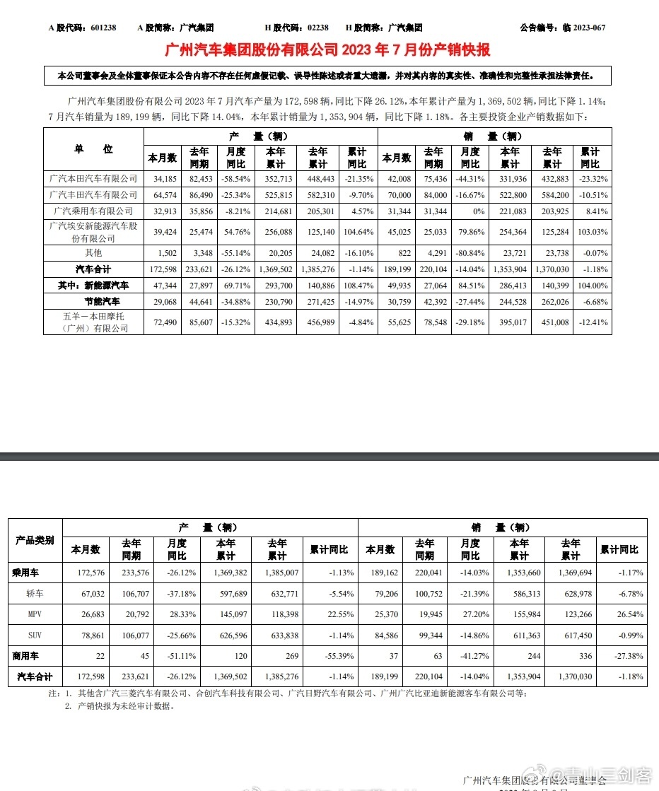 7月份汽车销量真的是分水岭，广汽两家日系都不太行，丰田本田销量都明显下滑，只有埃