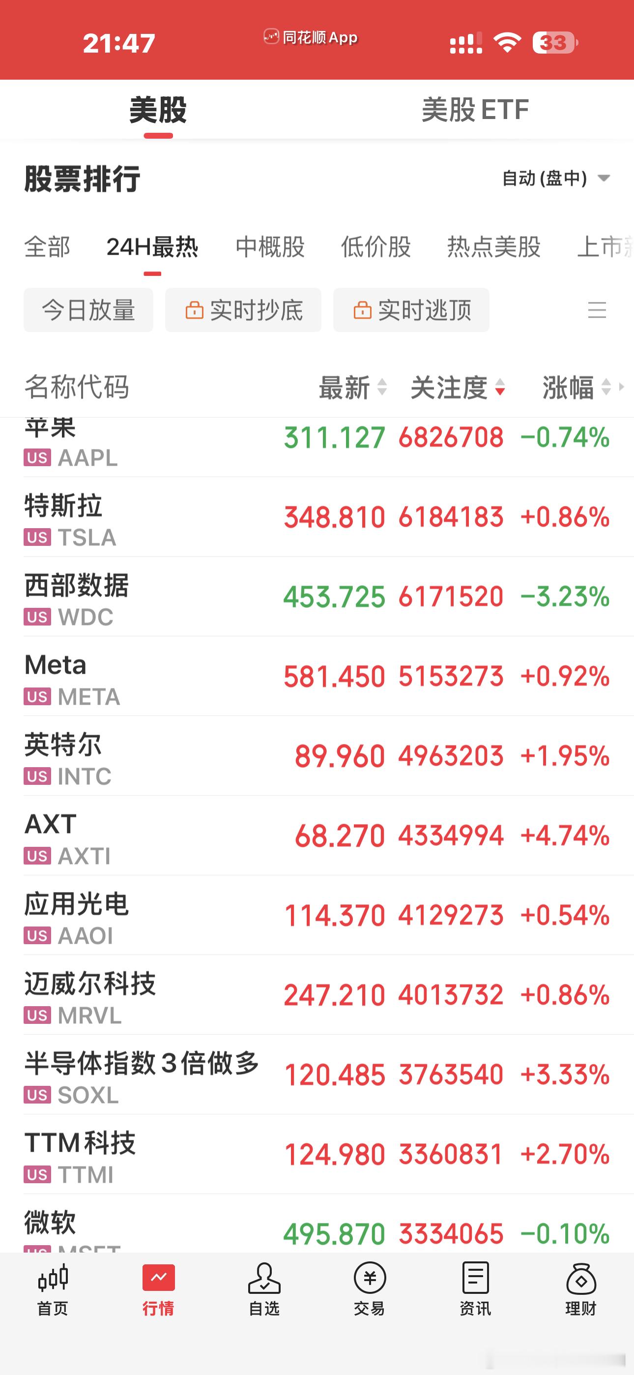 达子带着纳指高开了跳空高开，看能不能稳住啊[不愧是你]正规市场就是好，绿了八九天