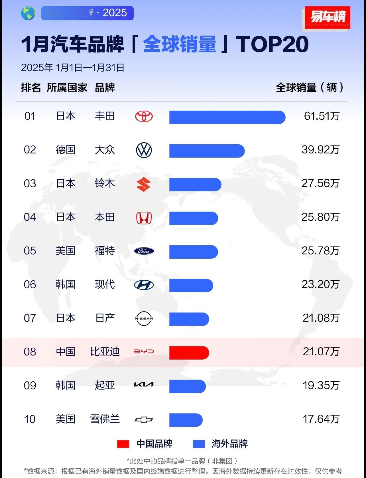 2025年1月汽车品牌全球销量TOP20 