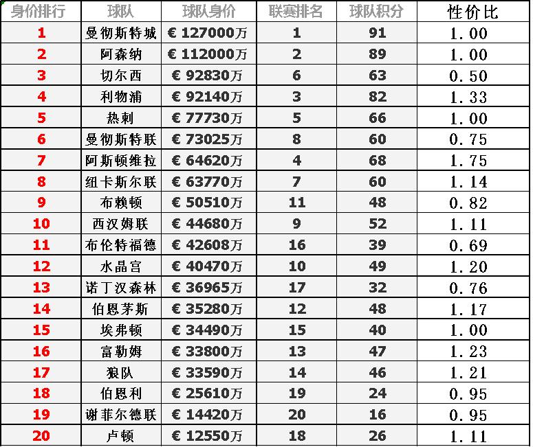 从资本的角度看英超，曼城夺冠理所应当，性价比最高的球队并不是曼城！

本赛季的英