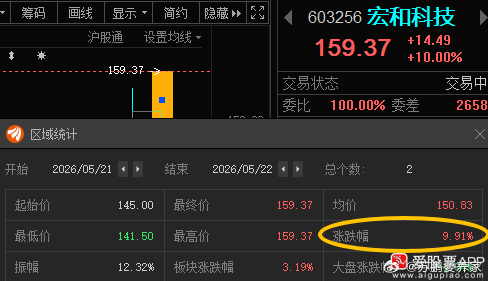 先来一板，暖暖场！宏和科技603256📈T+1涨幅9.91%，今日涨停，恭喜上