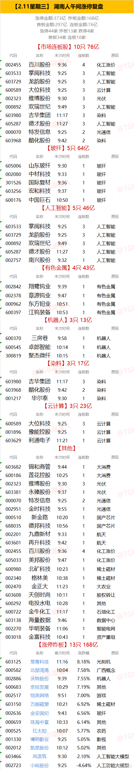【2.11星期三】  湖南人午间涨停复盘  