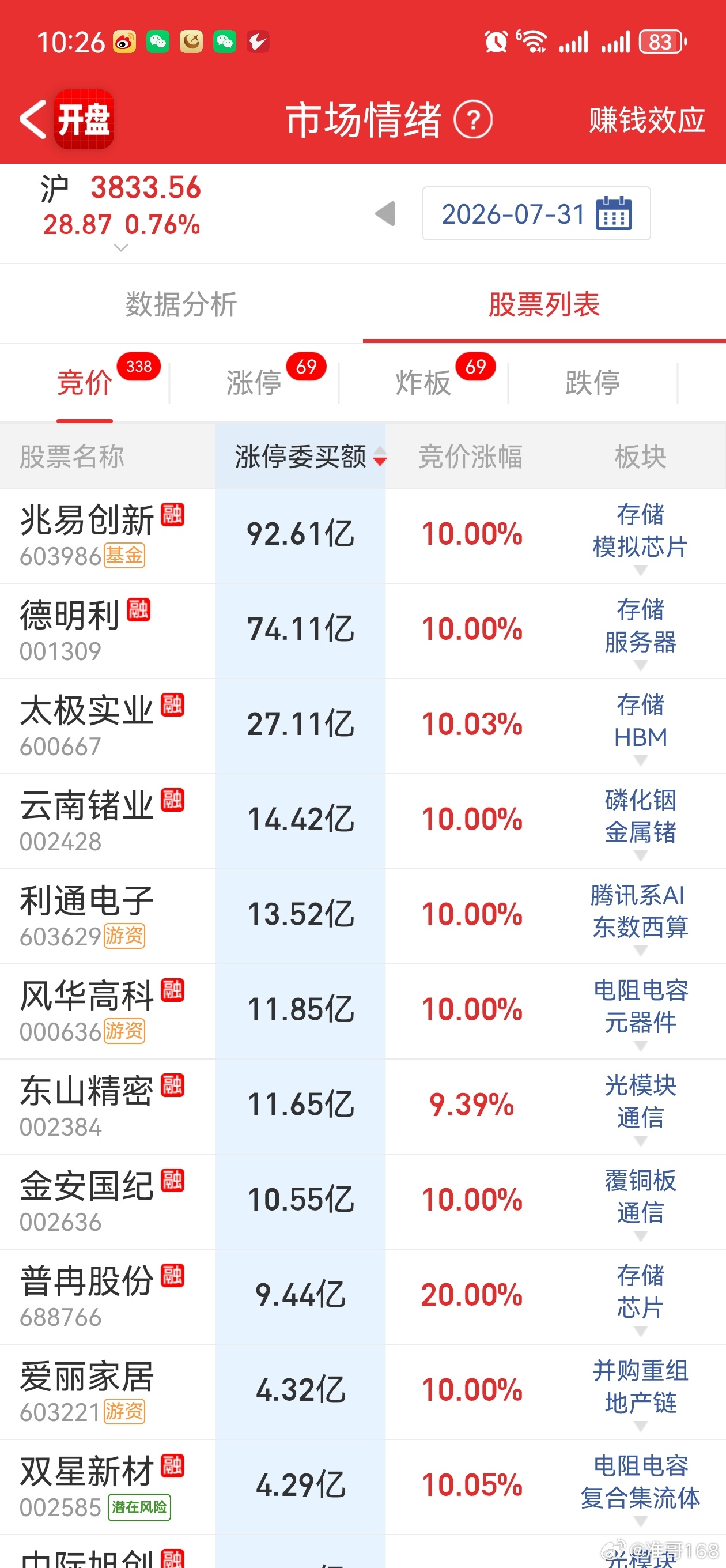 早上高开，然后就没有然后了，炸板69支！这还怎么玩空仓的含金量还会上升！让你们别
