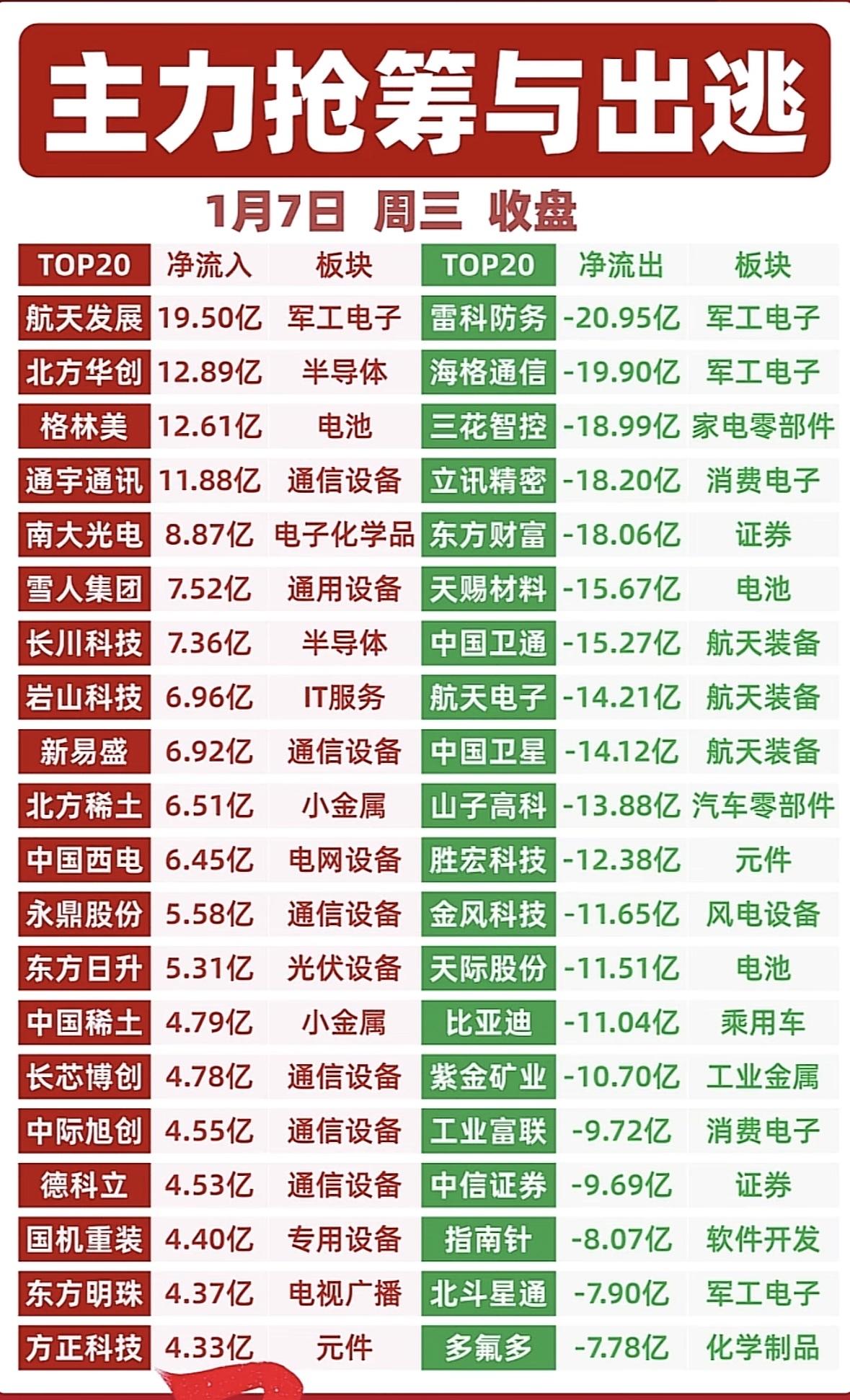 1月7日主力抢筹与出逃板块分析

军工电子主力抢筹半导体电池流入 消费电子家电零