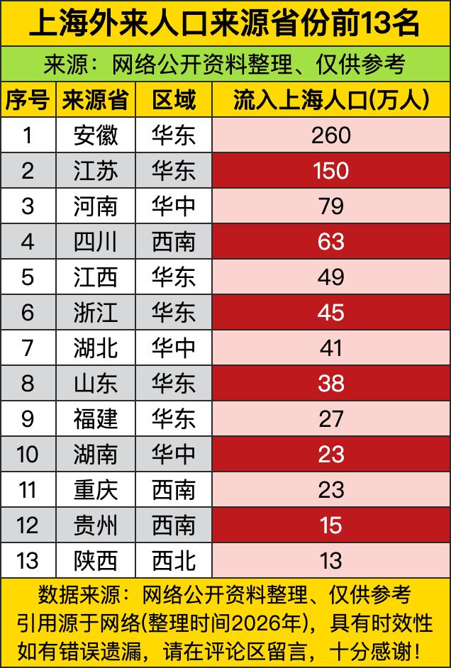 上海外来人口来源省份的这份榜单一放出来，直接把魔都的“人口朋友圈”扒得底朝天！安