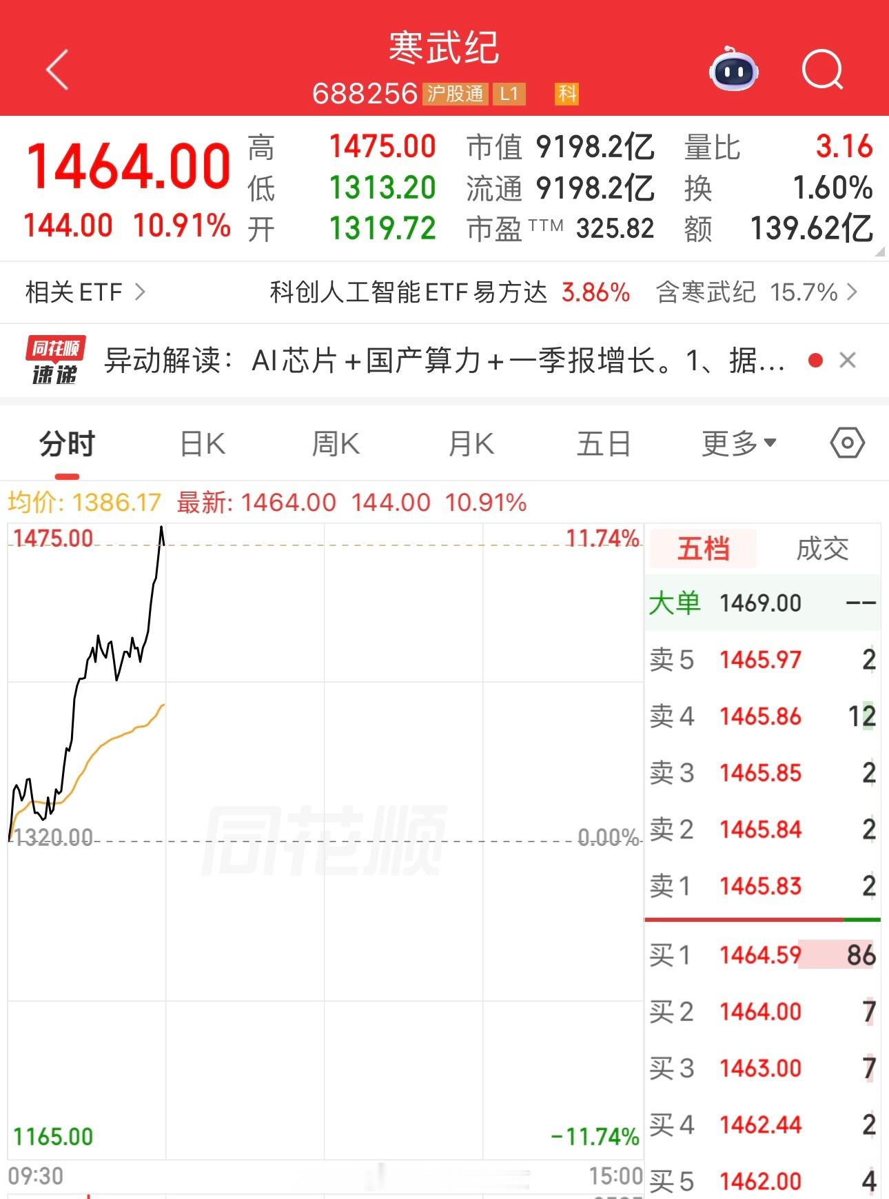 寒武纪涨超10%，现报1460元，再创历史新高