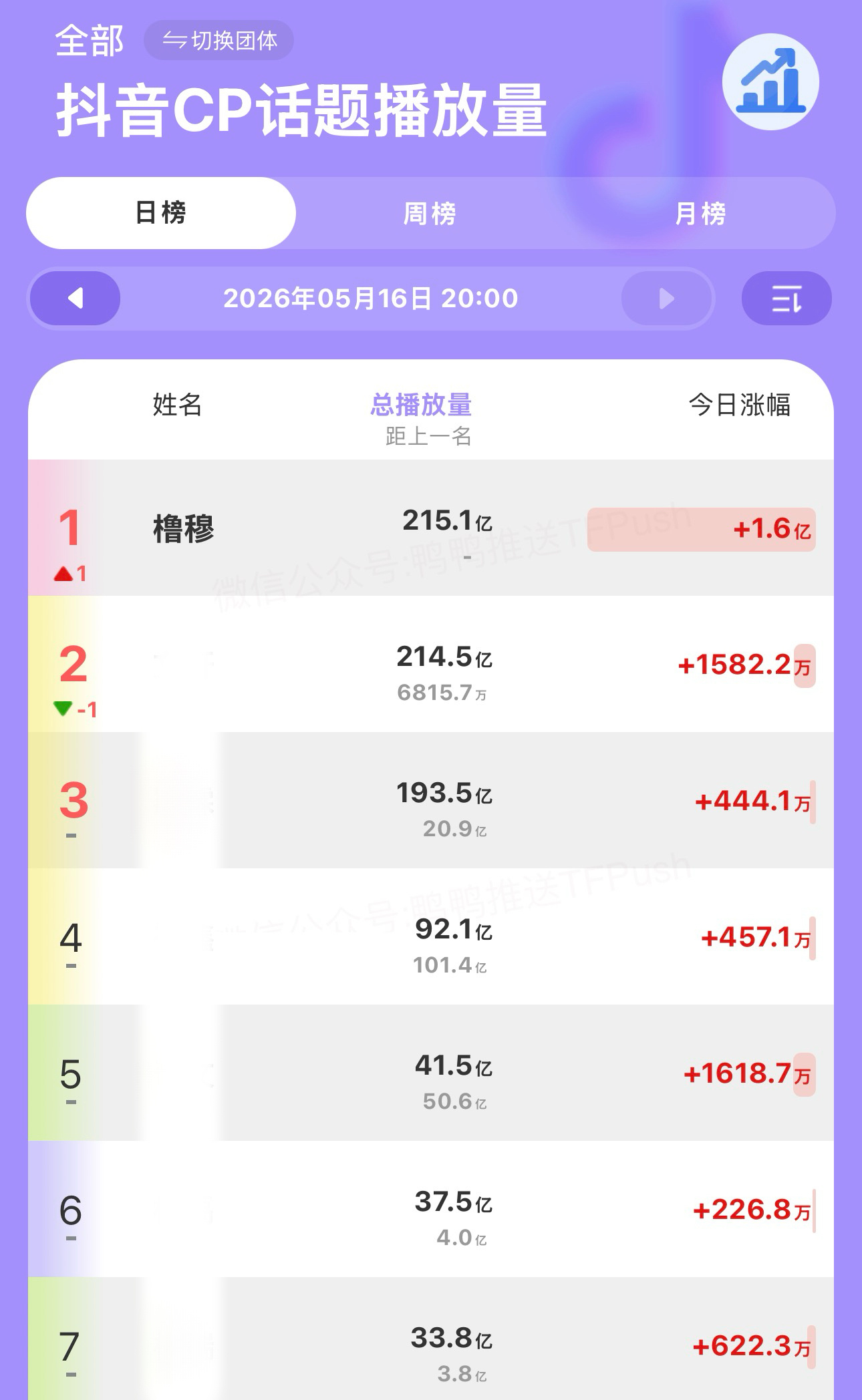 橹穆tag时代峰峻cp榜第一lmp就像学校里低调的转学生学霸，初来乍到、不会吹嘘