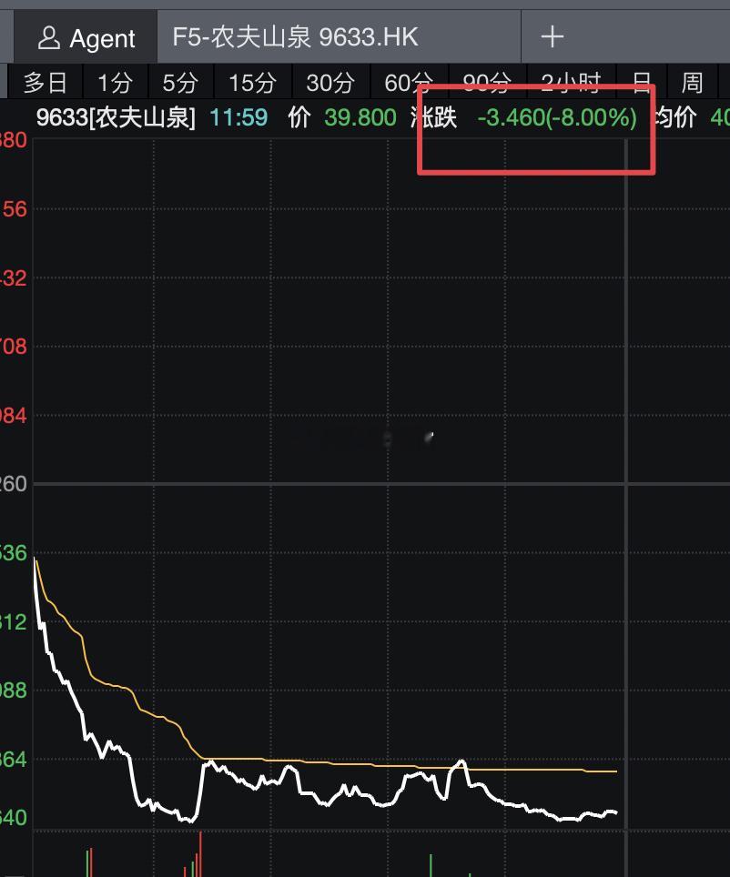消费里面一直比较坚挺的矿泉水今天也没守住了