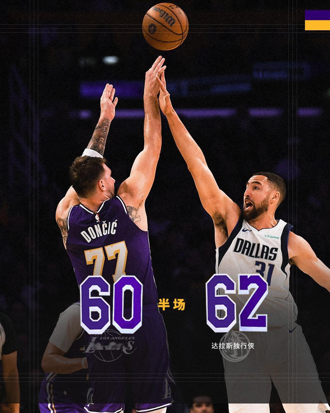 「独行侠vs湖人 | 半场🔚」湖人6️⃣0️⃣ - 6️⃣2️⃣独行侠下半场继