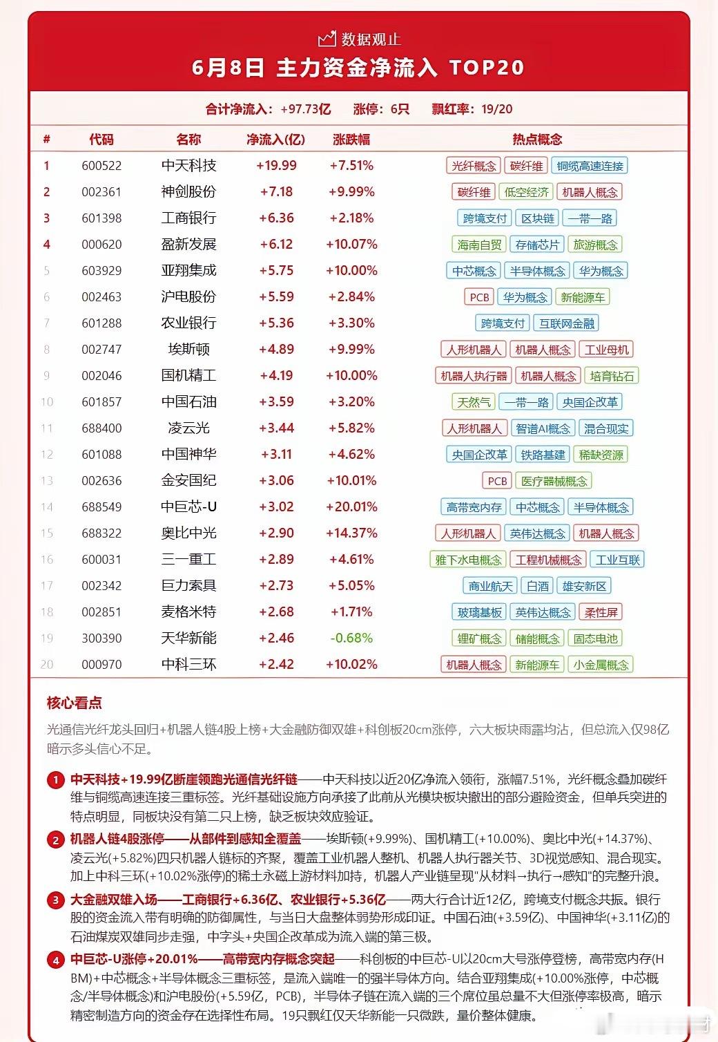 🔥6月8日 主力资金净流入 TOP20合计 97.73亿 · 涨停 6只 · 
