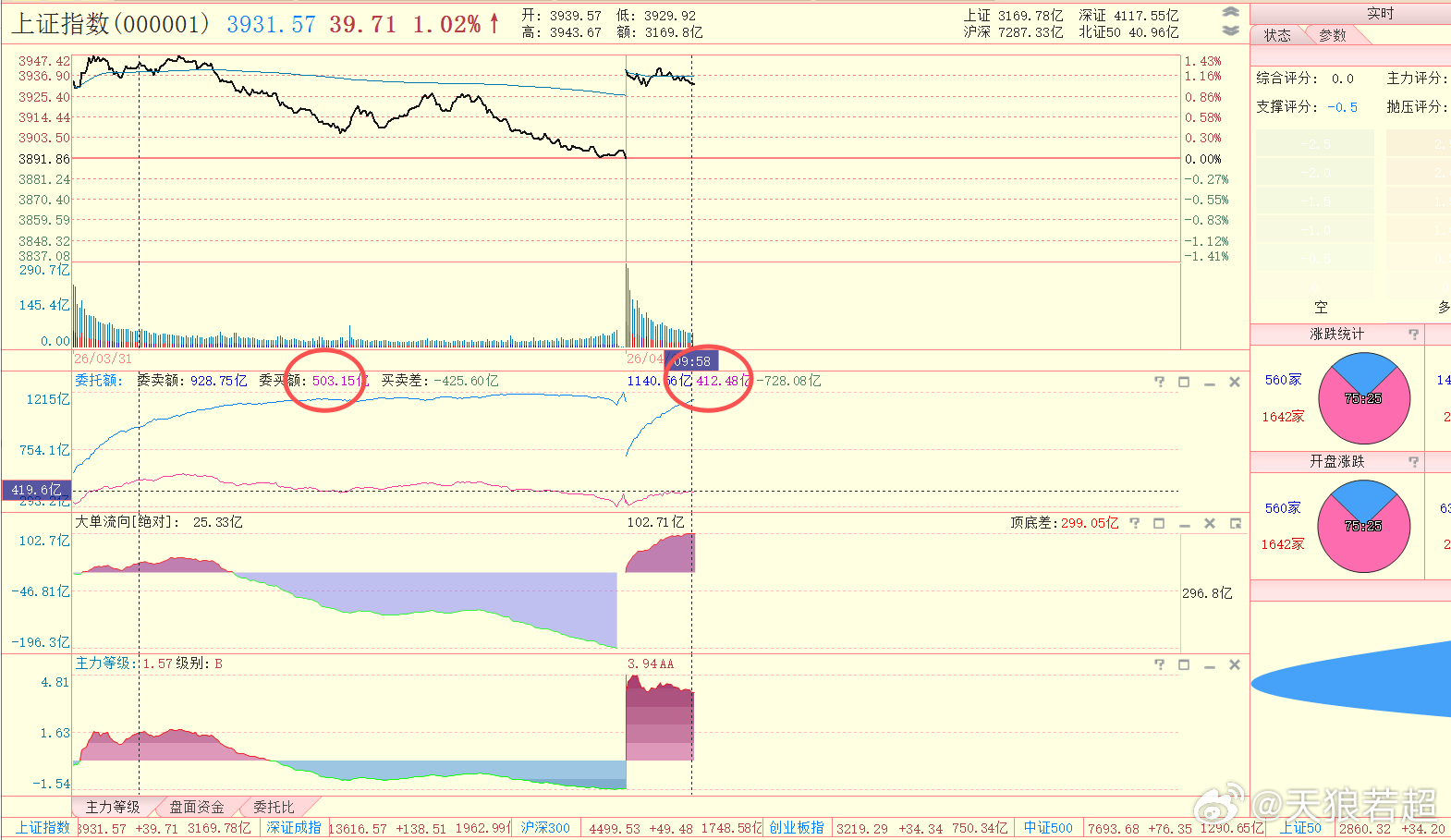 大幅高开了，大家都不想追涨，证据是目前买盘仅仅400亿左右（昨天同一个时间可是有