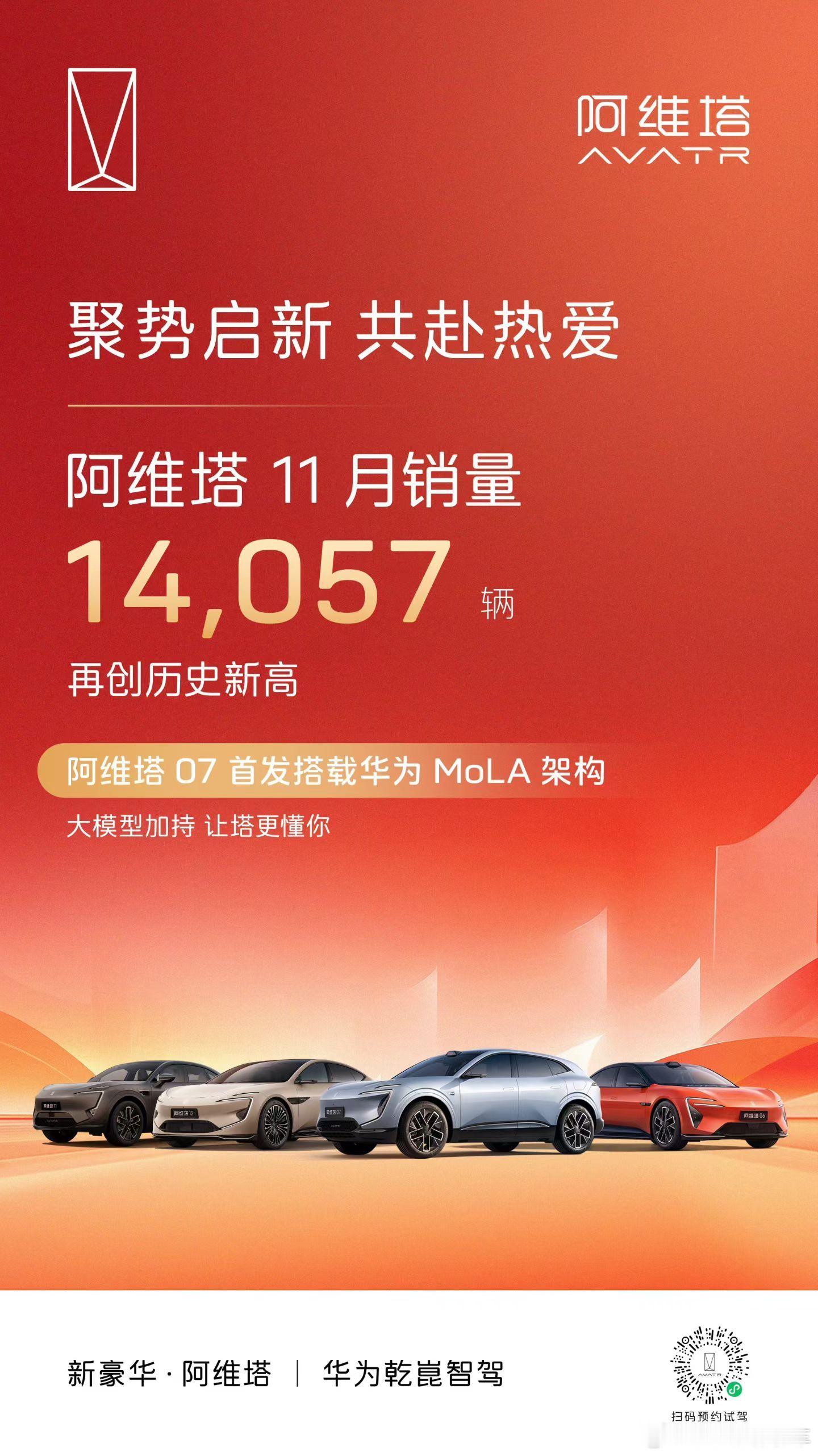 势能越来越好，又是华为员工提车，又是登录港股，市场全面向好阿维塔11月销量140