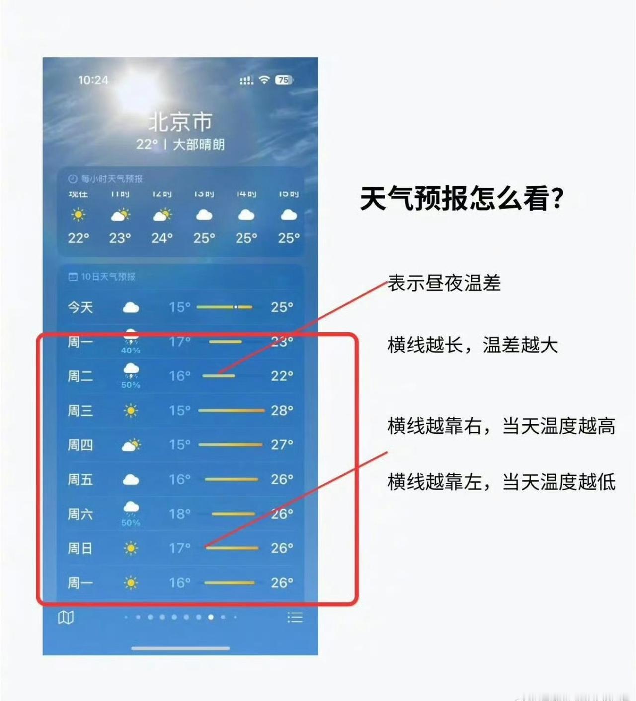 好吧，我承认之前真没关注那条横线一般直接看只看天气和温度……