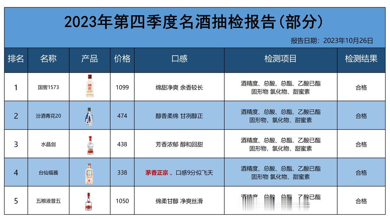 一手消息！我国名酒抽检结果，以下五款在百款中脱颖而出，快来看看有你爱喝的没？
【