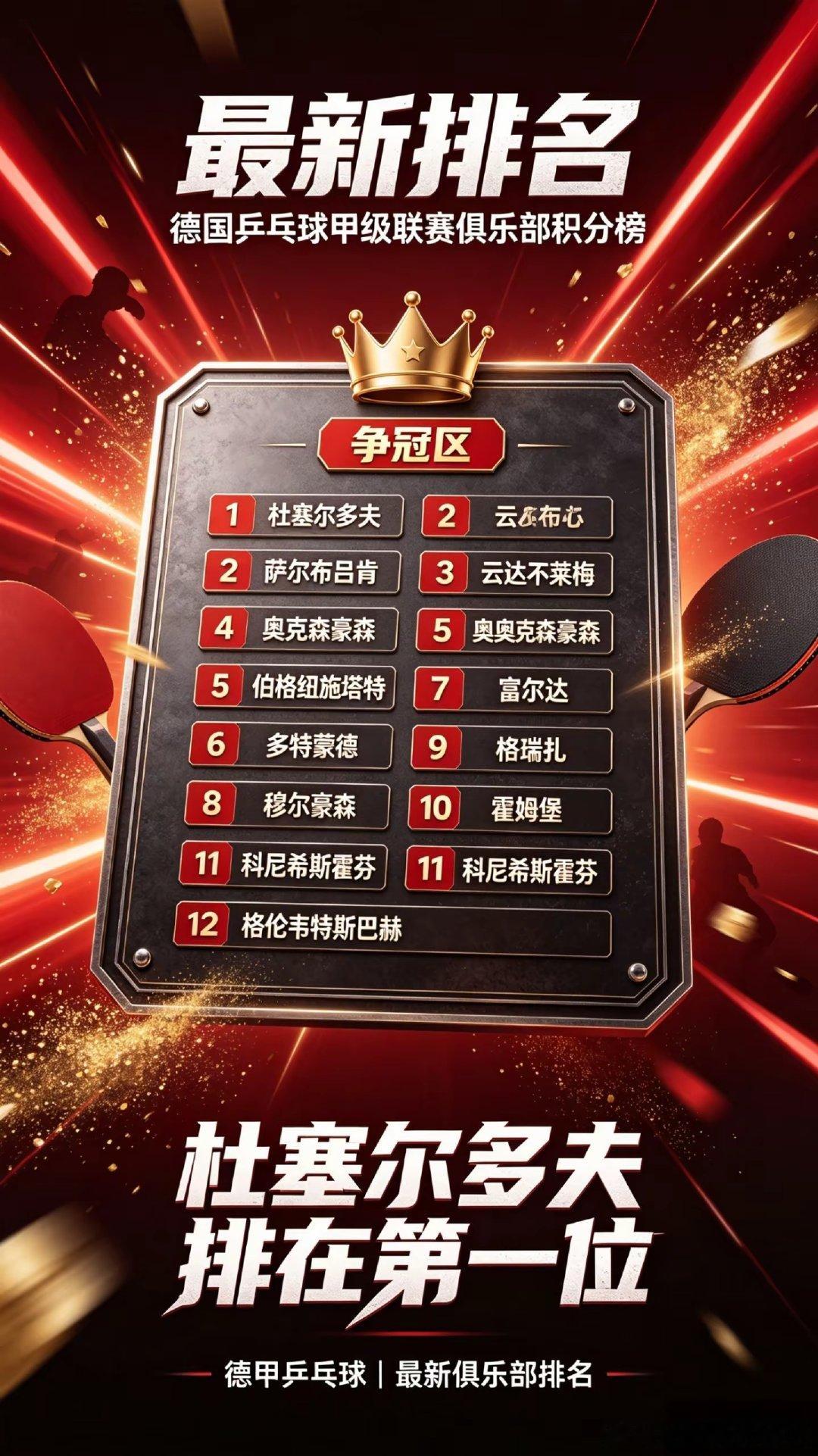 德国乒乓球甲级联赛俱乐部积分榜更新，杜塞尔多夫在樊振东的助力下全力冲击榜首，赛场