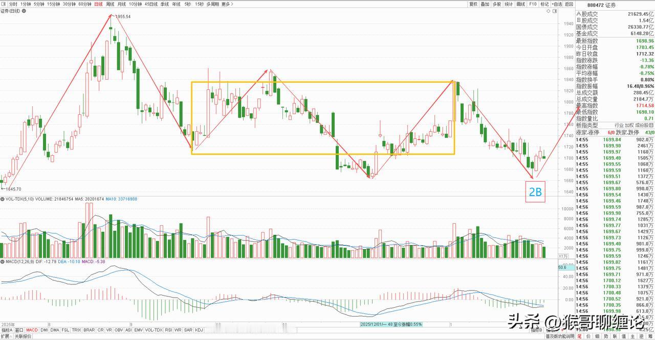 券商板块本周下跌0.38%，收了一根缩量十字星，全周就是一个先抑后扬的走势，上半