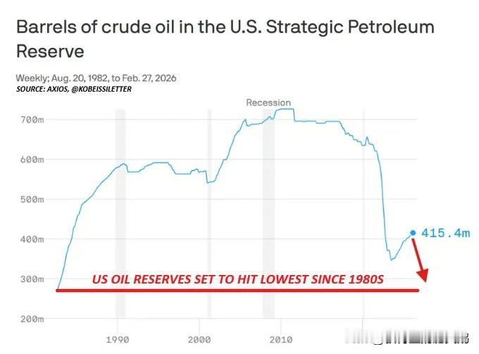 老美的战略石油储备本来有7亿多桶，俄乌战争油价短暂冲到120，拜登下令放出1.8