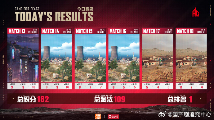 AG花花三连周MVP成都AG在PEL春季赛第三周冠军之夜的表现🌃，真的配得上所