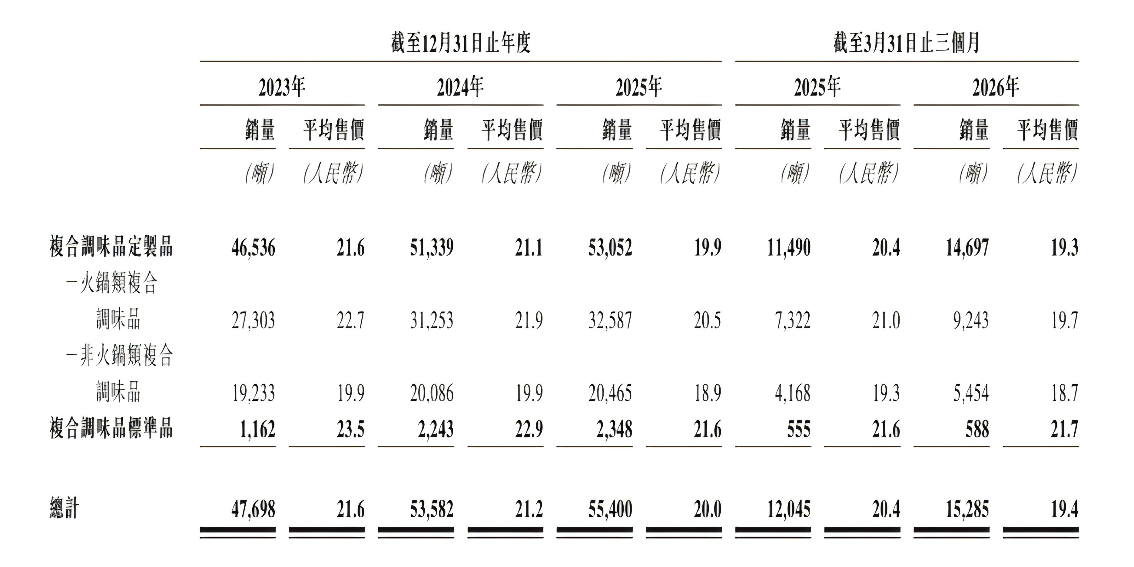 IPO新观察｜靠“定制味道”年入10亿，聚慧食品科技冲刺港股