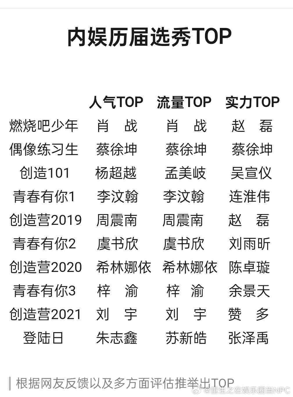 网友反馈以及多方面评估推举出的“内娱历届选秀TOP ​​​”  这都实至名归吗[
